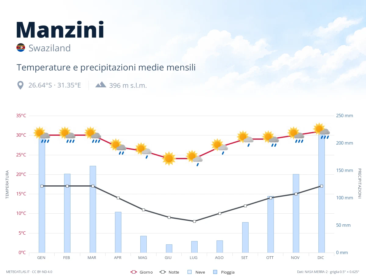 Manzini - temperature e precipitazioni medie mensili