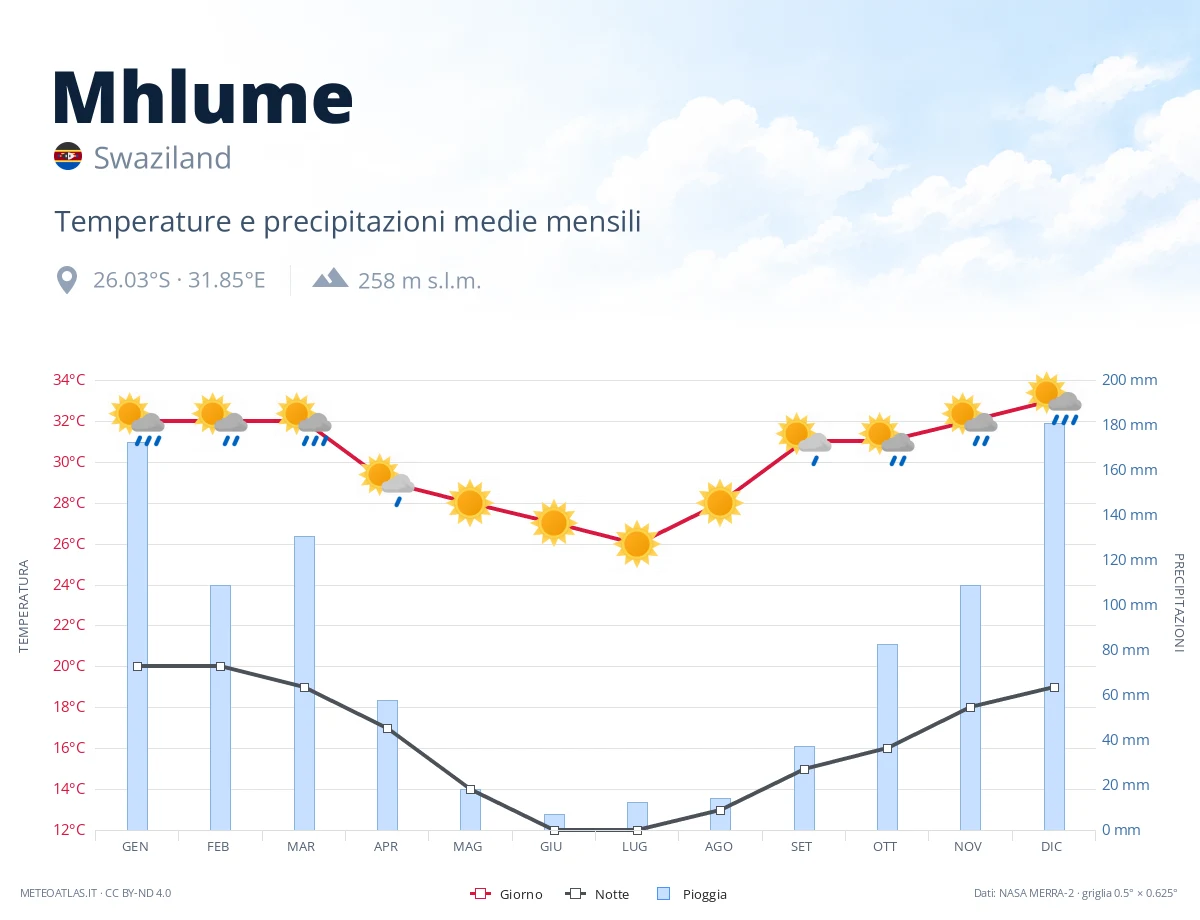Mhlume - temperature e precipitazioni medie mensili