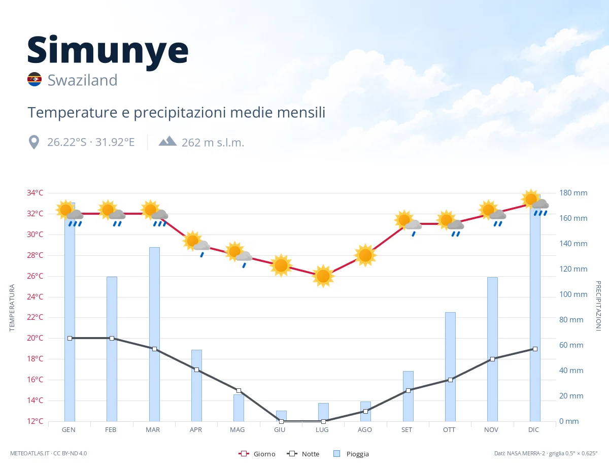 Simunye - temperature e precipitazioni medie mensili