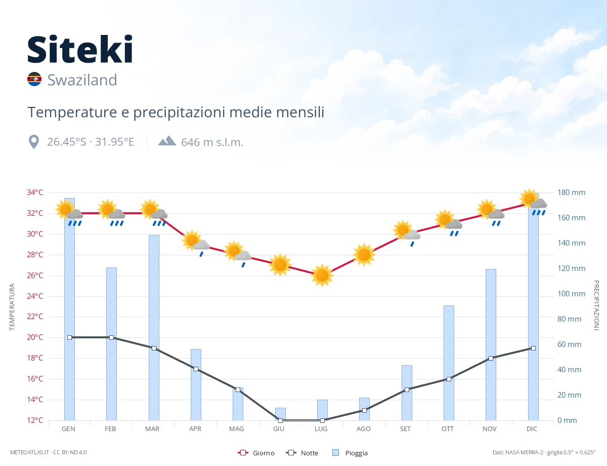 Siteki - temperature e precipitazioni medie mensili