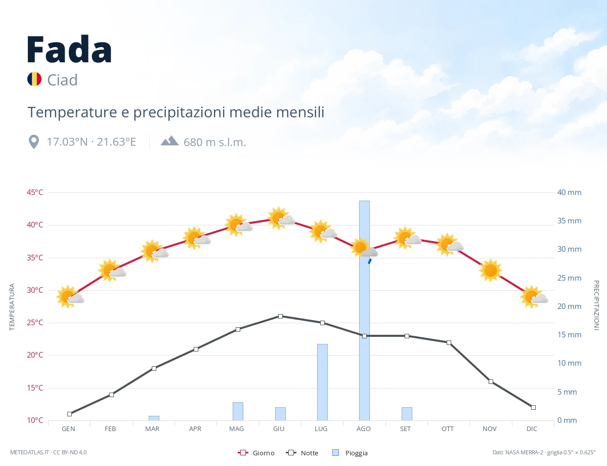 Fada - temperature e precipitazioni medie mensili