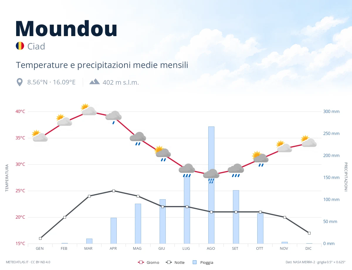 Moundou - temperature e precipitazioni medie mensili