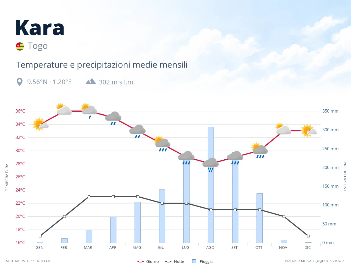 Kara - temperature e precipitazioni medie mensili