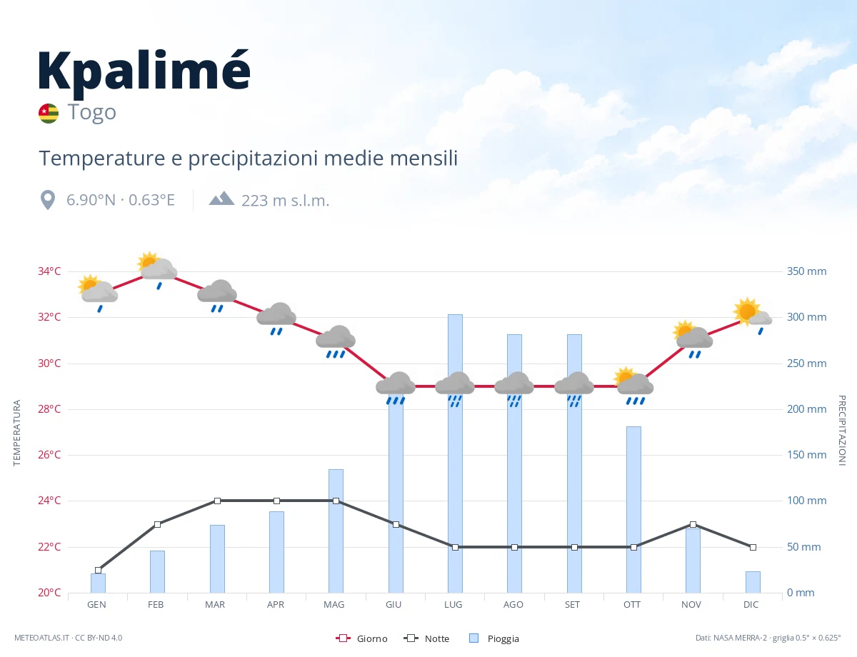 Kpalimé - temperature e precipitazioni medie mensili
