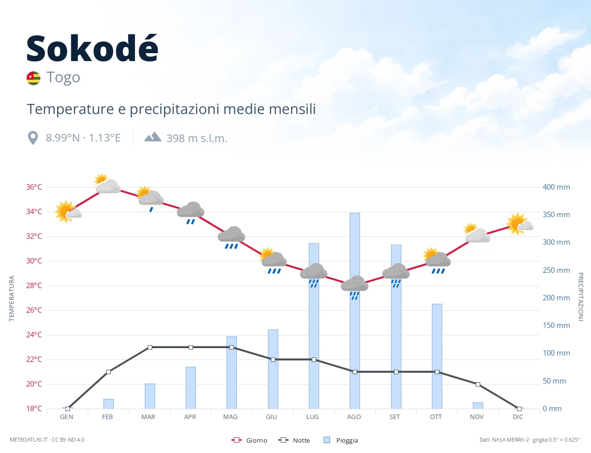 Sokodé - temperature e precipitazioni medie mensili
