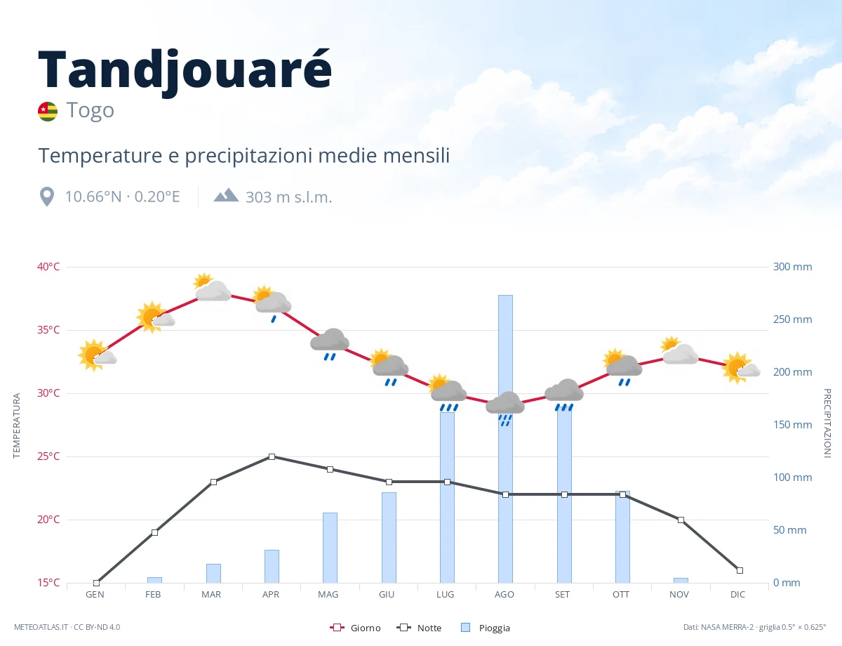 Tandjouaré - temperature e precipitazioni medie mensili
