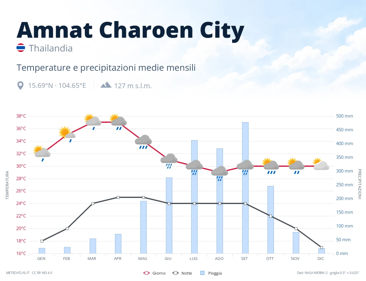 Amnat Charoen City - temperature e precipitazioni medie mensili