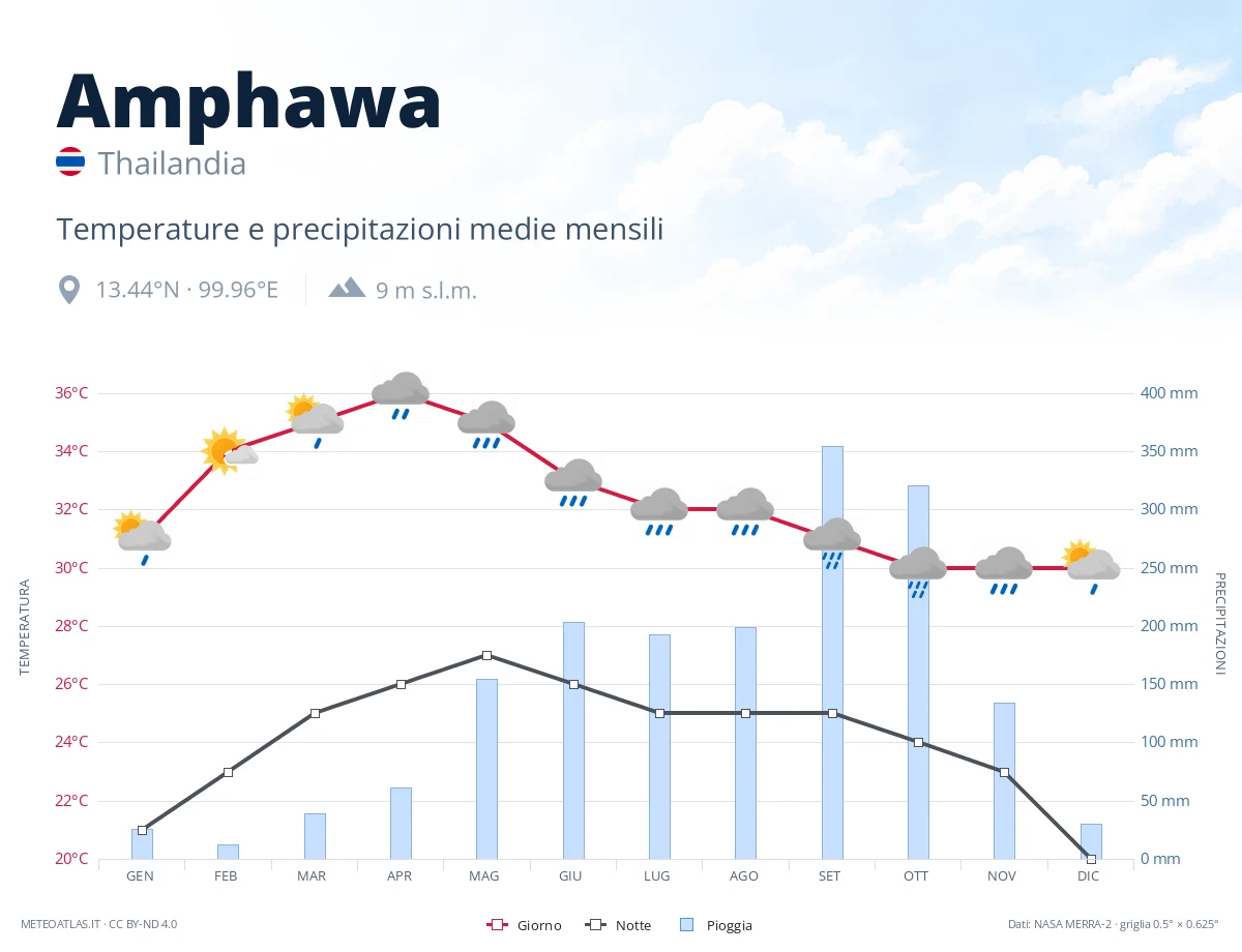 Amphawa - temperature e precipitazioni medie mensili