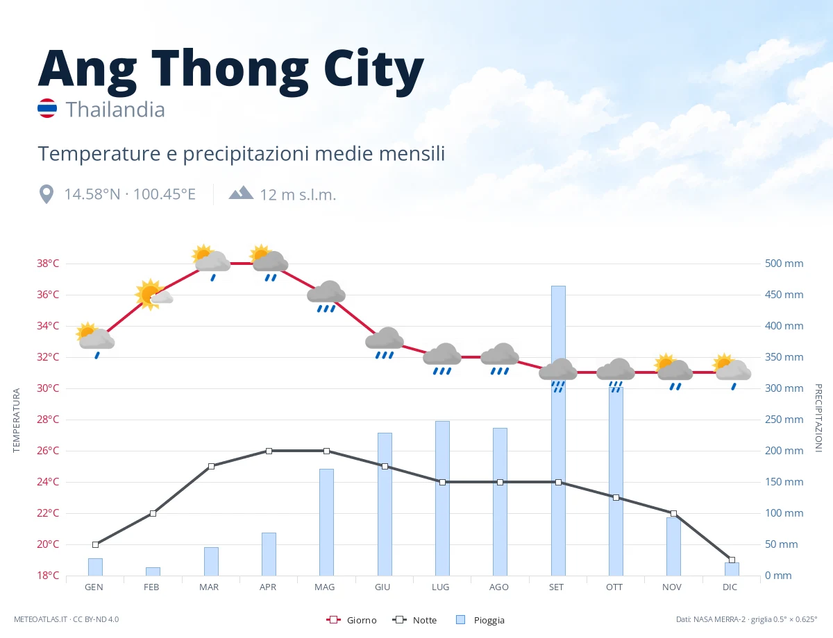 Ang Thong City - temperature e precipitazioni medie mensili