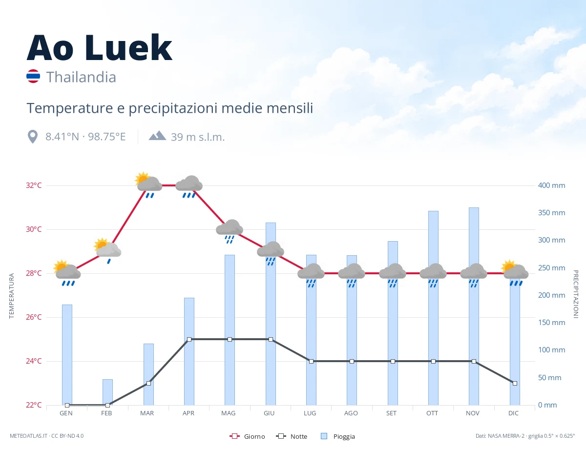 Ao Luek - temperature e precipitazioni medie mensili
