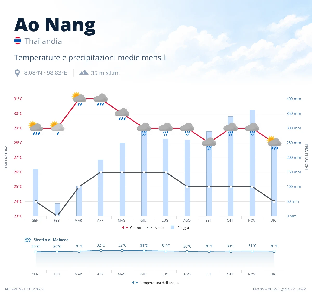 Ao Nang - temperature e precipitazioni medie mensili