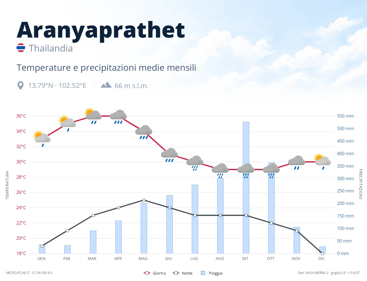 Aranyaprathet - temperature e precipitazioni medie mensili