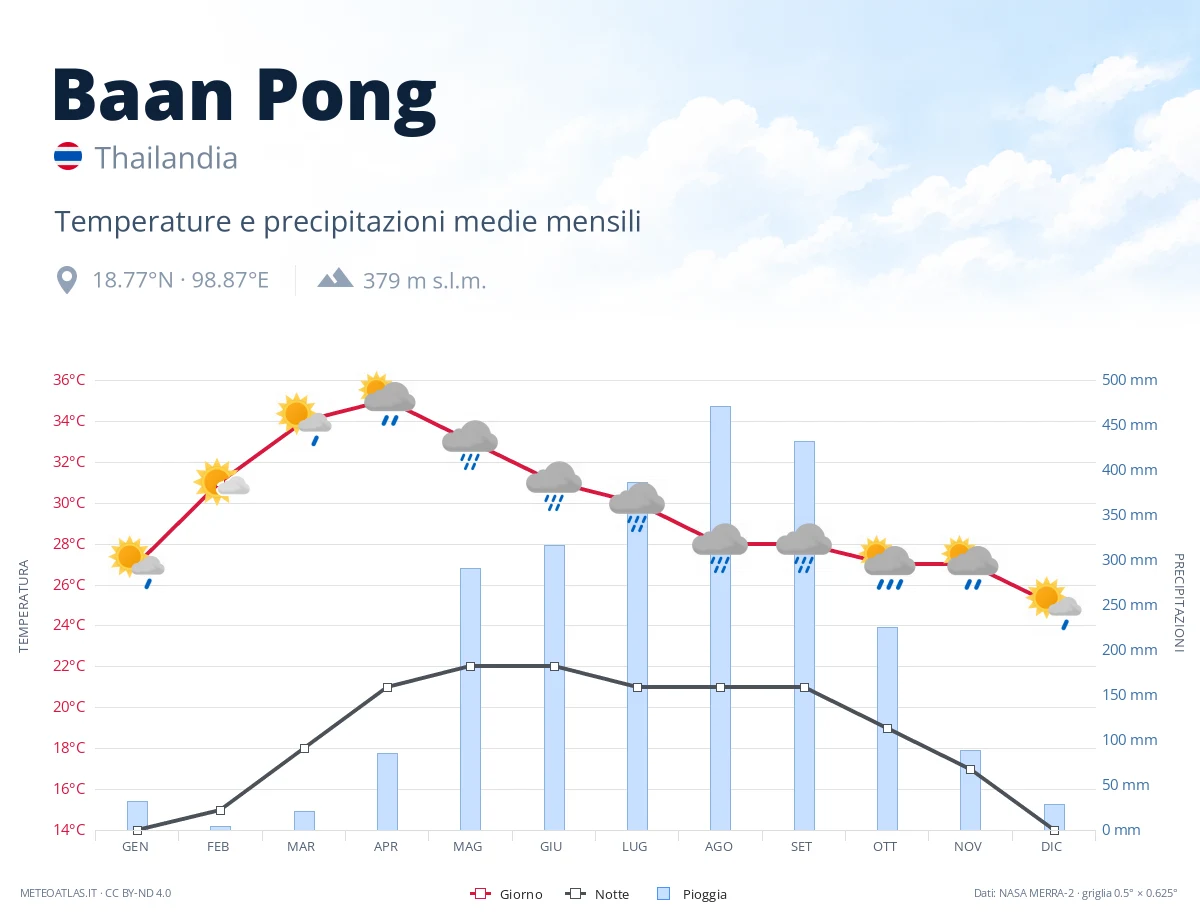 Baan Pong - temperature e precipitazioni medie mensili