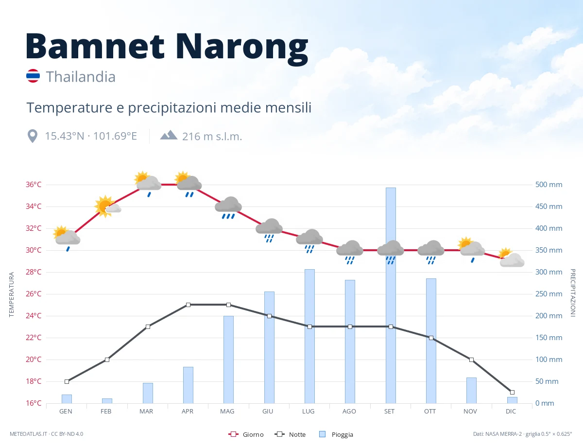 Bamnet Narong - temperature e precipitazioni medie mensili