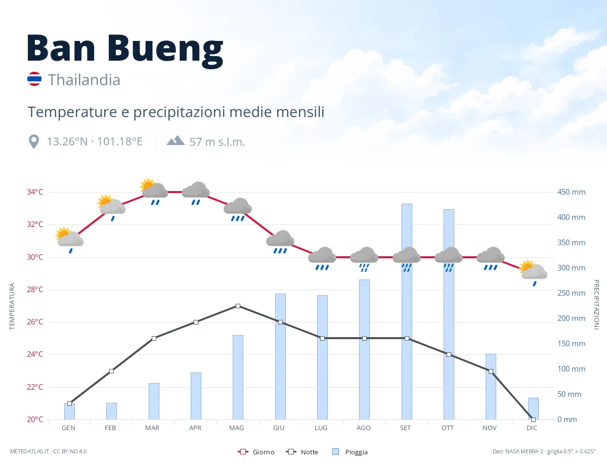 Ban Bueng - temperature e precipitazioni medie mensili