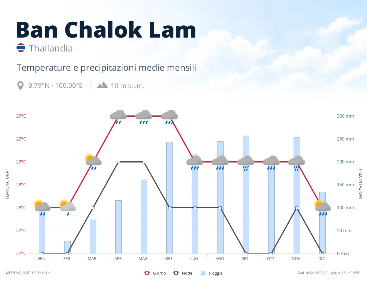 Ban Chalok Lam - temperature e precipitazioni medie mensili