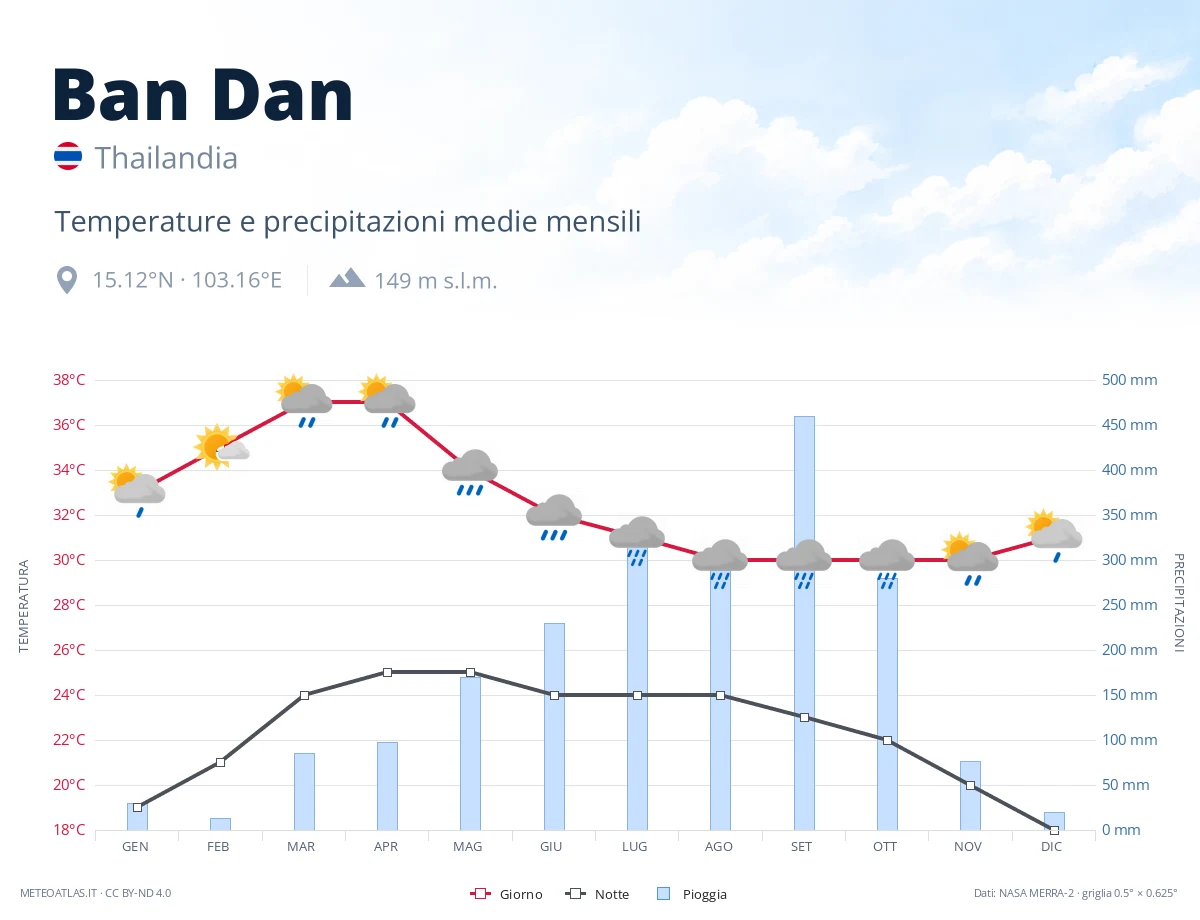 Ban Dan - temperature e precipitazioni medie mensili