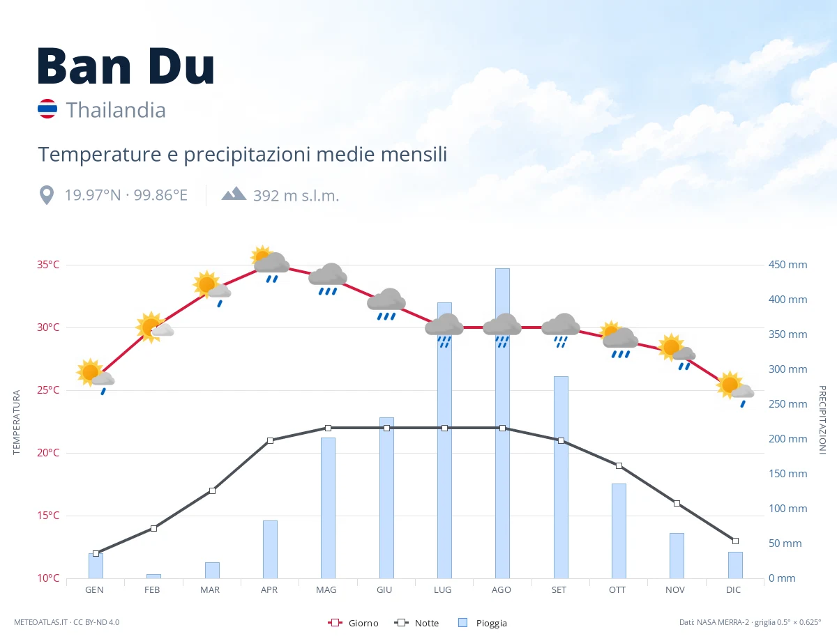 Ban Du - temperature e precipitazioni medie mensili