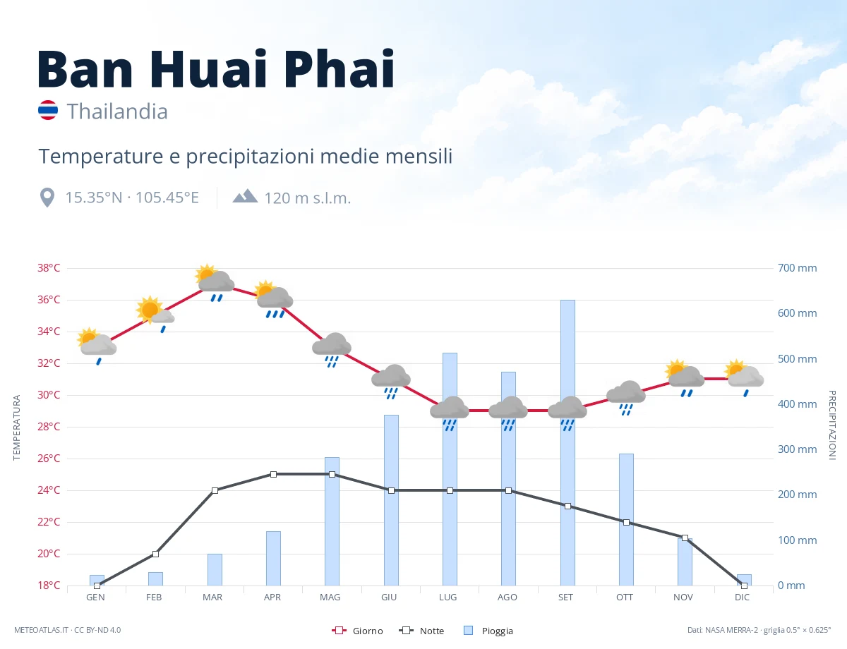 Ban Huai Phai - temperature e precipitazioni medie mensili