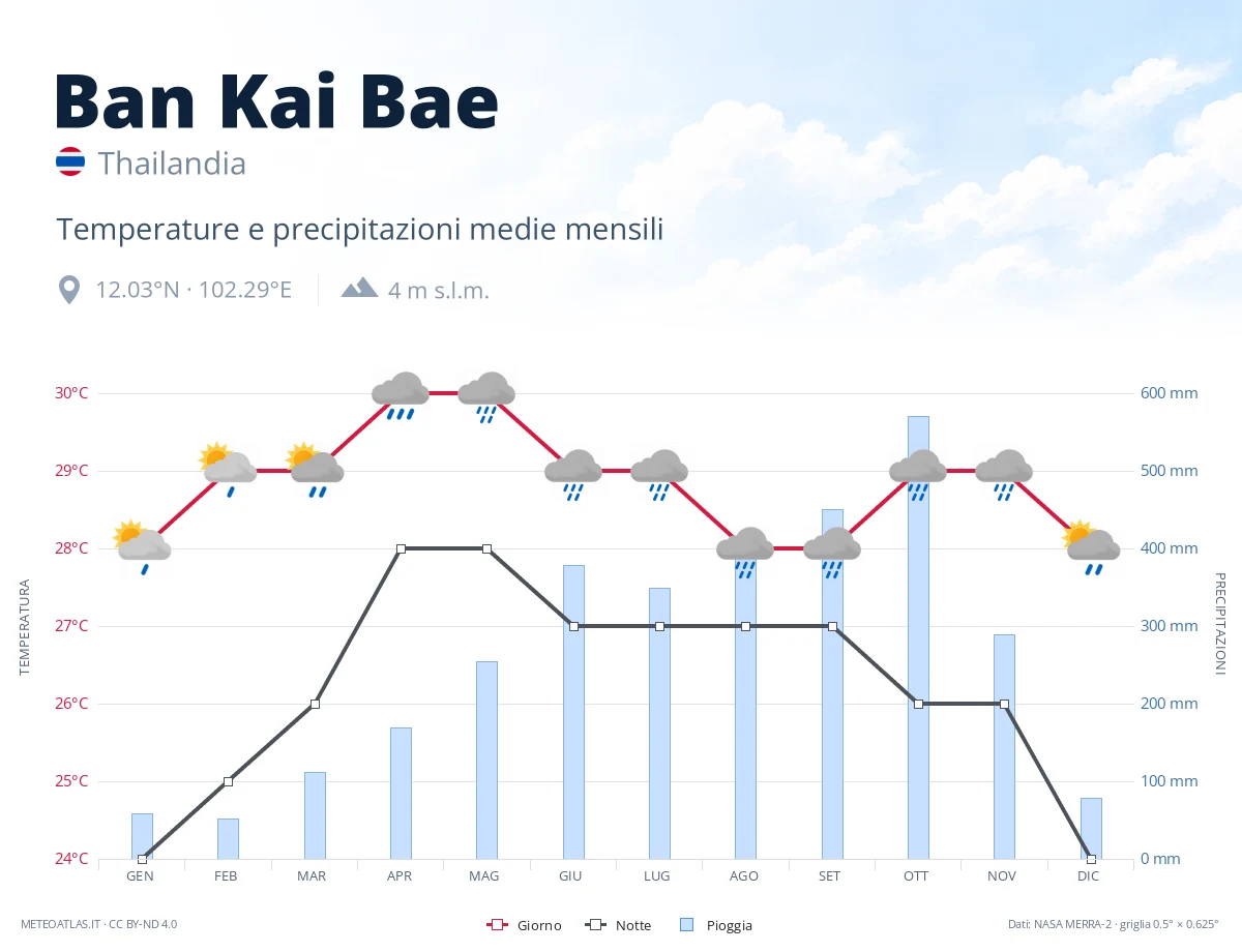 Ban Kai Bae - temperature e precipitazioni medie mensili