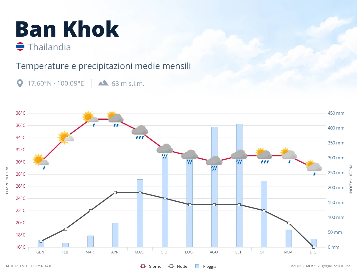 Ban Khok - temperature e precipitazioni medie mensili