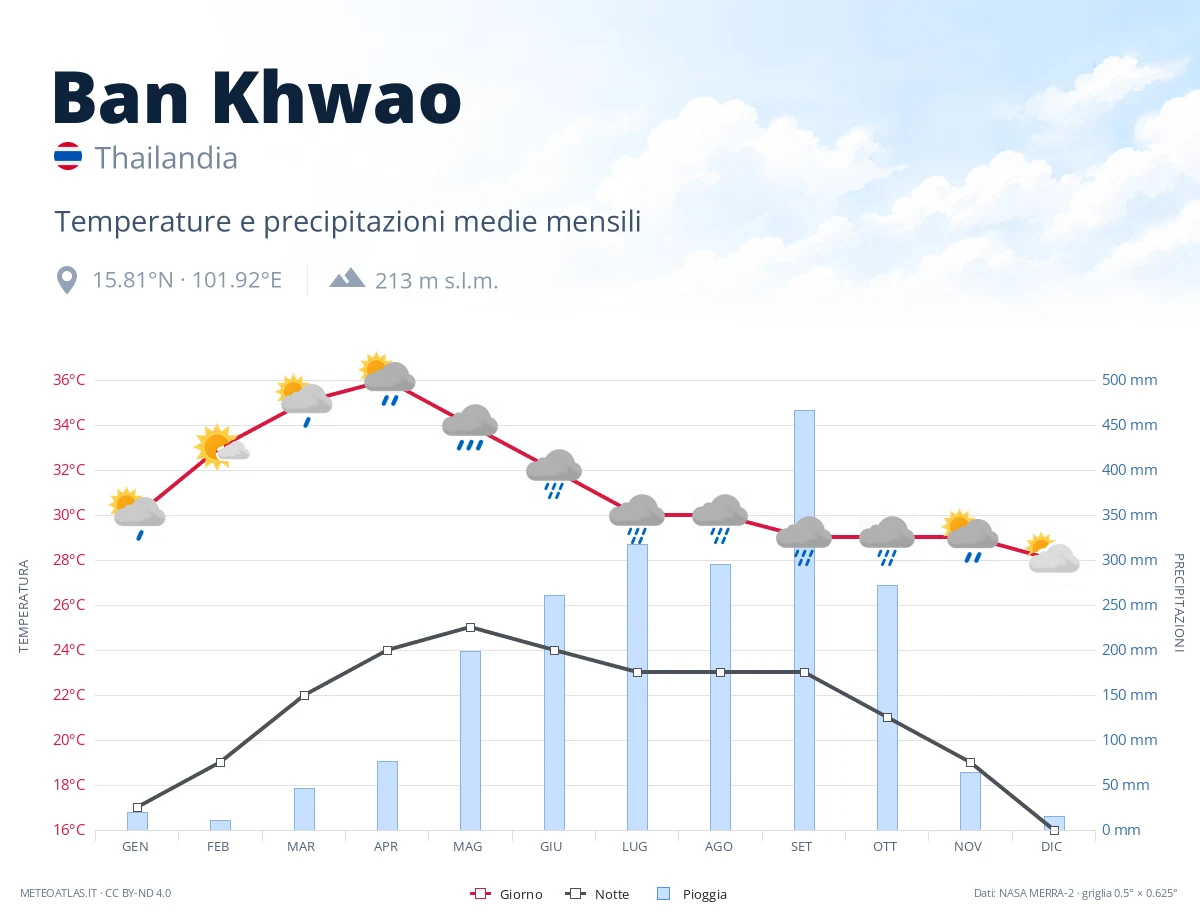 Ban Khwao - temperature e precipitazioni medie mensili