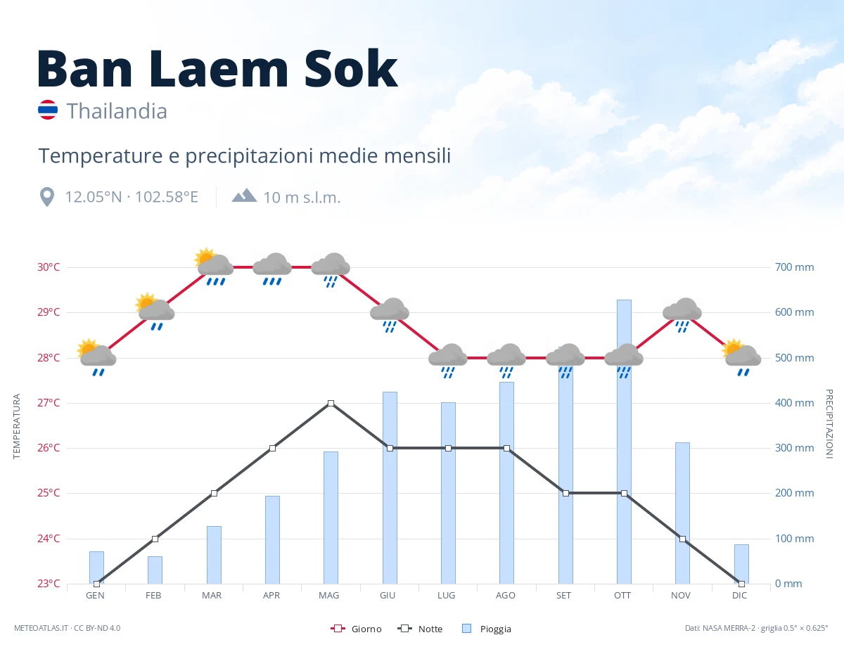 Ban Laem Sok - temperature e precipitazioni medie mensili