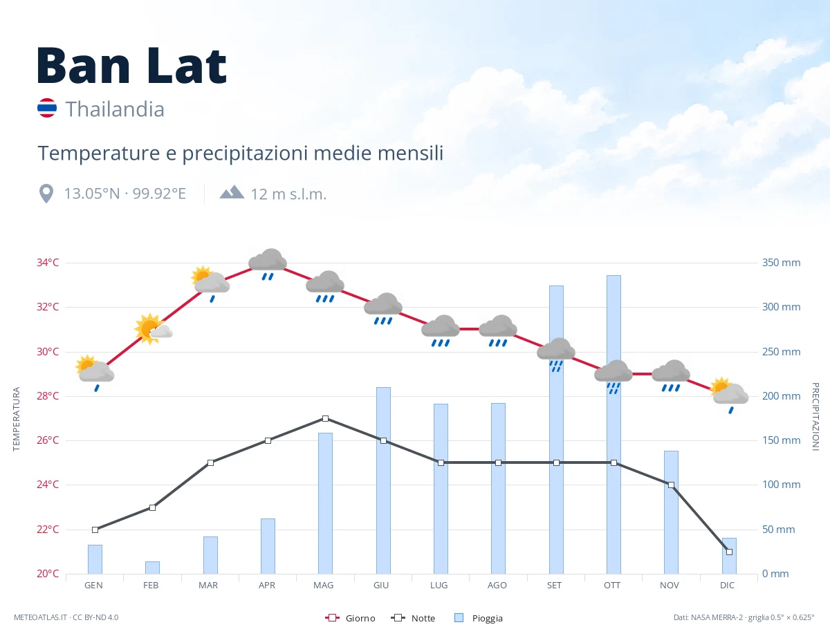 Ban Lat - temperature e precipitazioni medie mensili