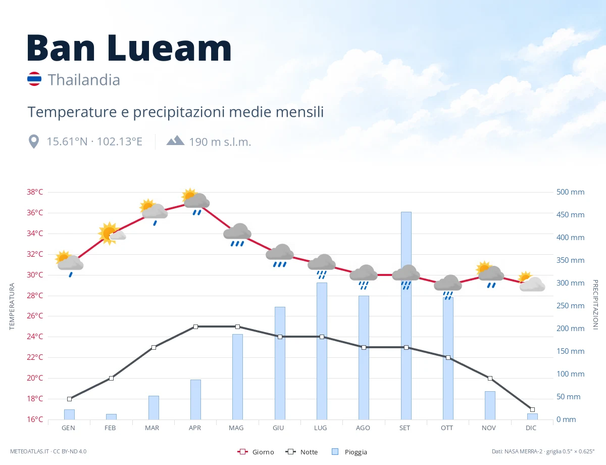 Ban Lueam - temperature e precipitazioni medie mensili