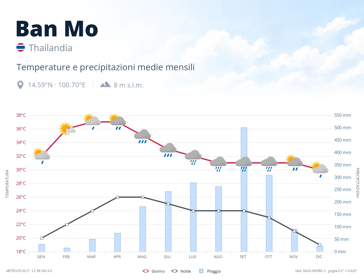 Ban Mo - temperature e precipitazioni medie mensili