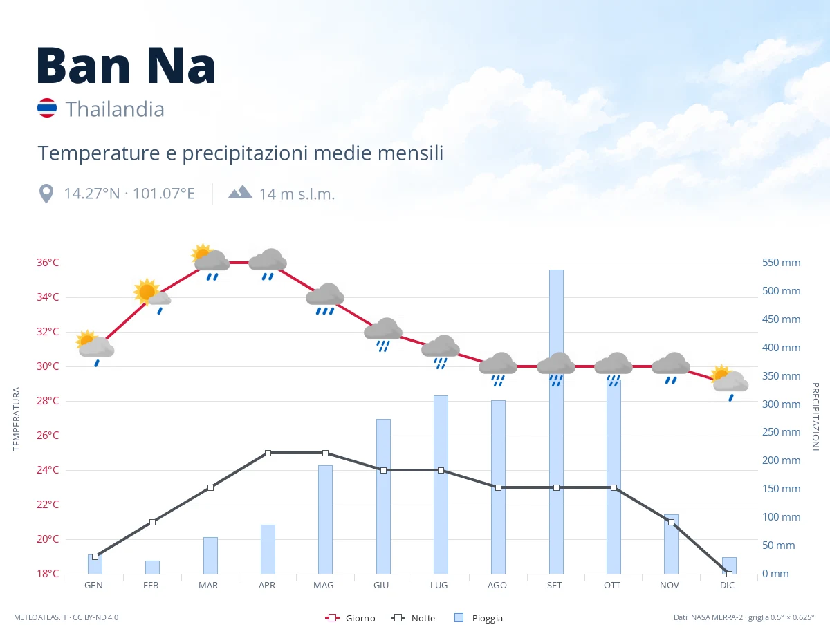 Ban Na - temperature e precipitazioni medie mensili