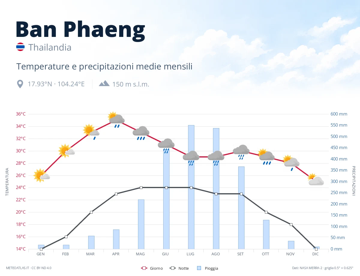 Ban Phaeng - temperature e precipitazioni medie mensili