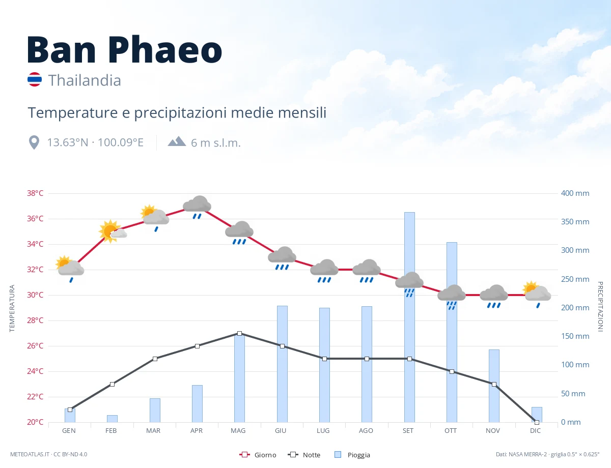 Ban Phaeo - temperature e precipitazioni medie mensili