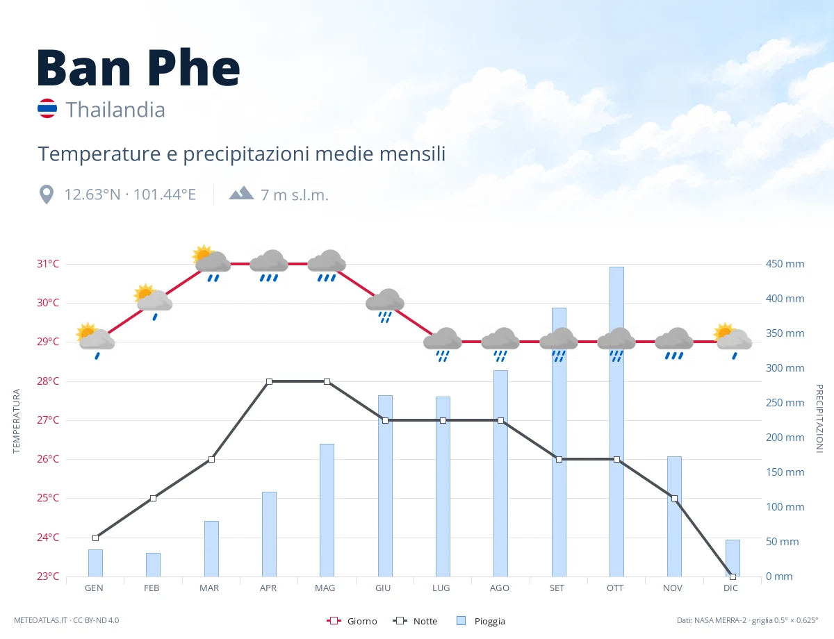 Ban Phe - temperature e precipitazioni medie mensili