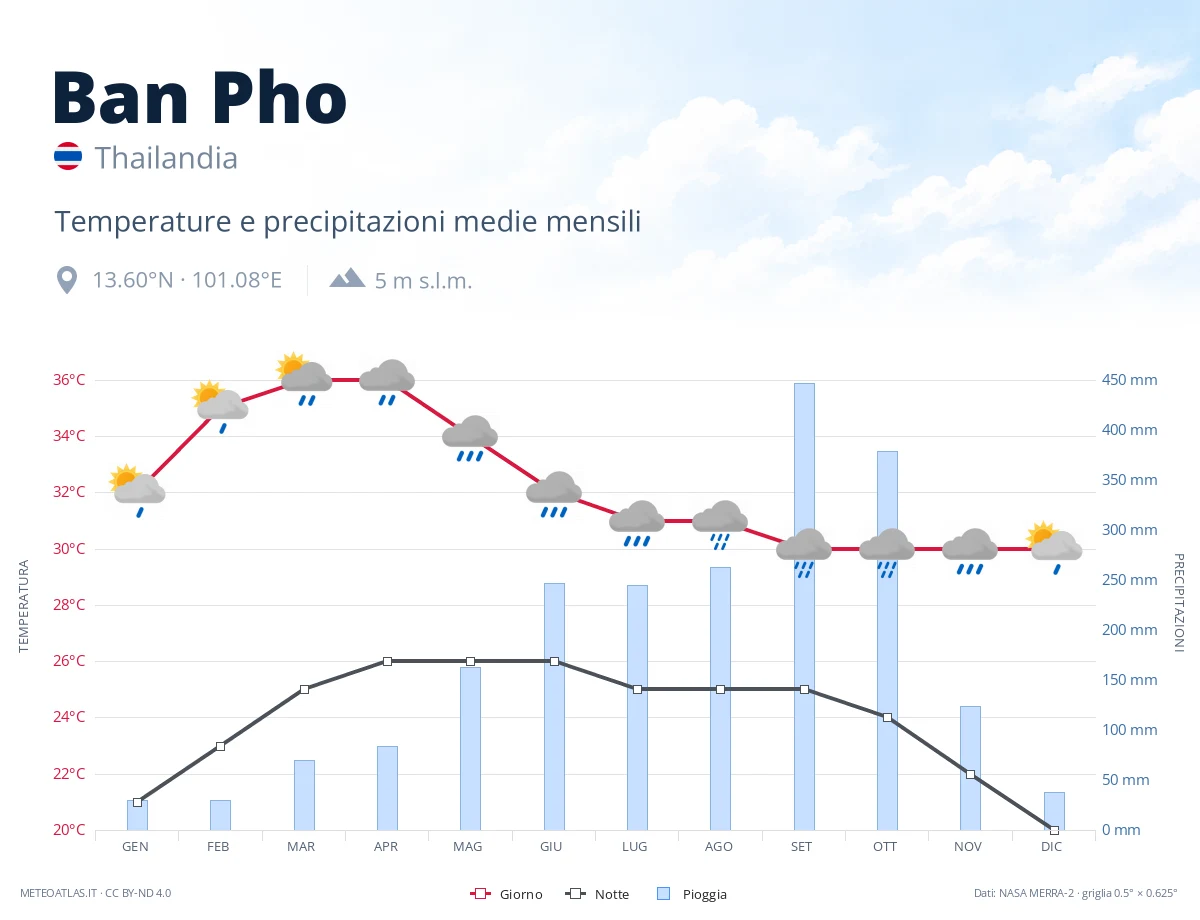 Ban Pho - temperature e precipitazioni medie mensili