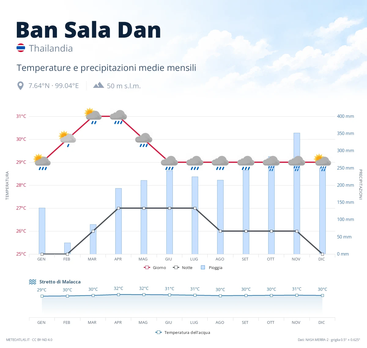 Ban Sala Dan - temperature e precipitazioni medie mensili
