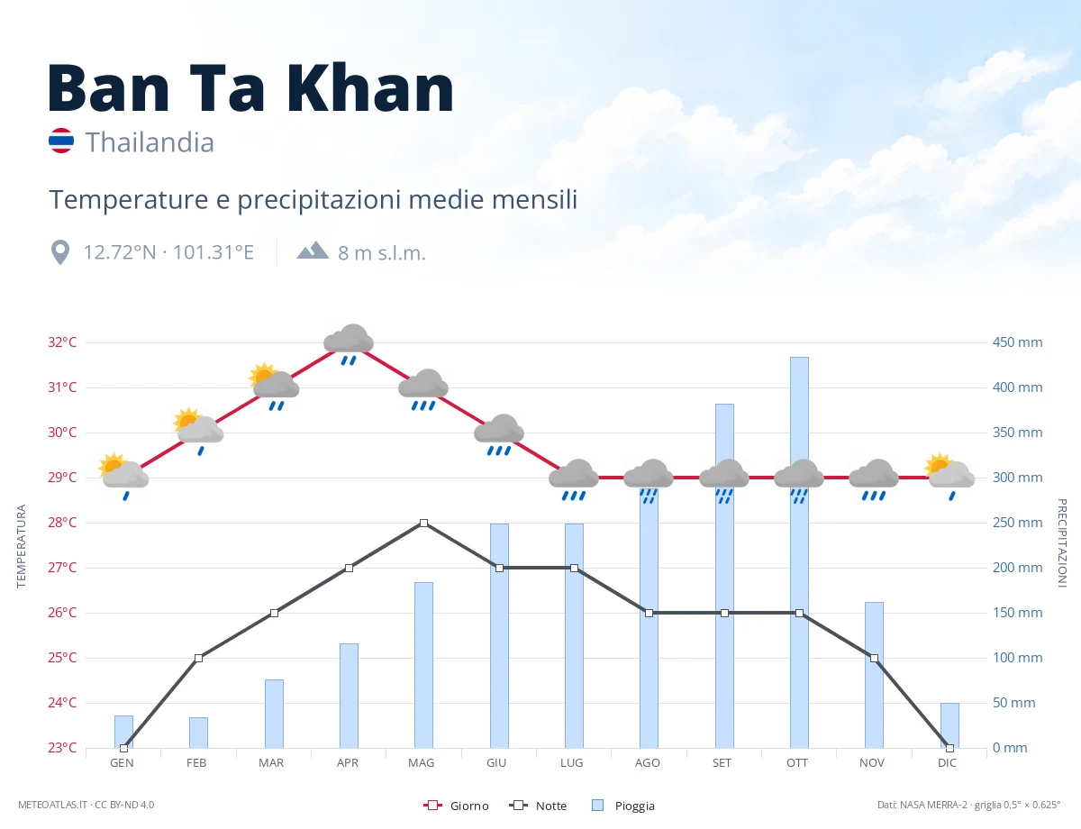 Ban Ta Khan - temperature e precipitazioni medie mensili