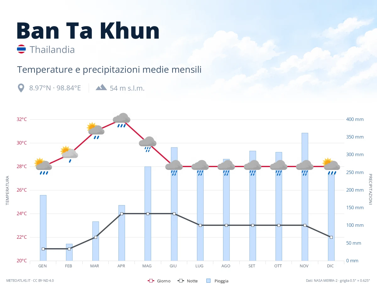Ban Ta Khun - temperature e precipitazioni medie mensili