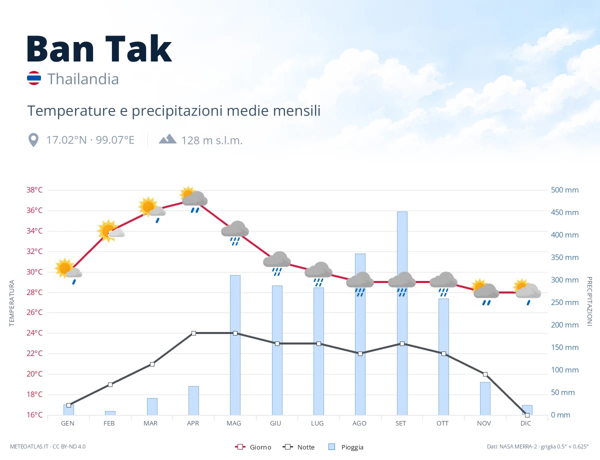 Ban Tak - temperature e precipitazioni medie mensili