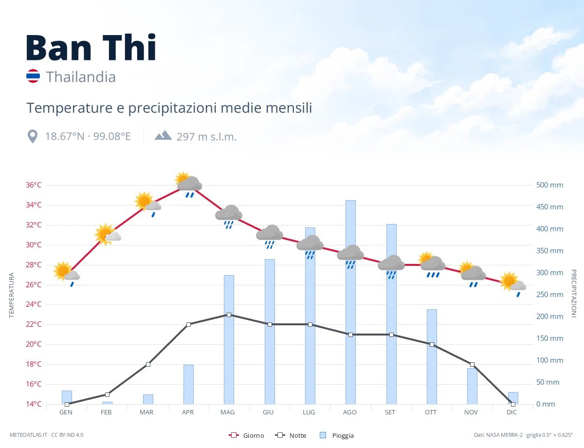 Ban Thi - temperature e precipitazioni medie mensili