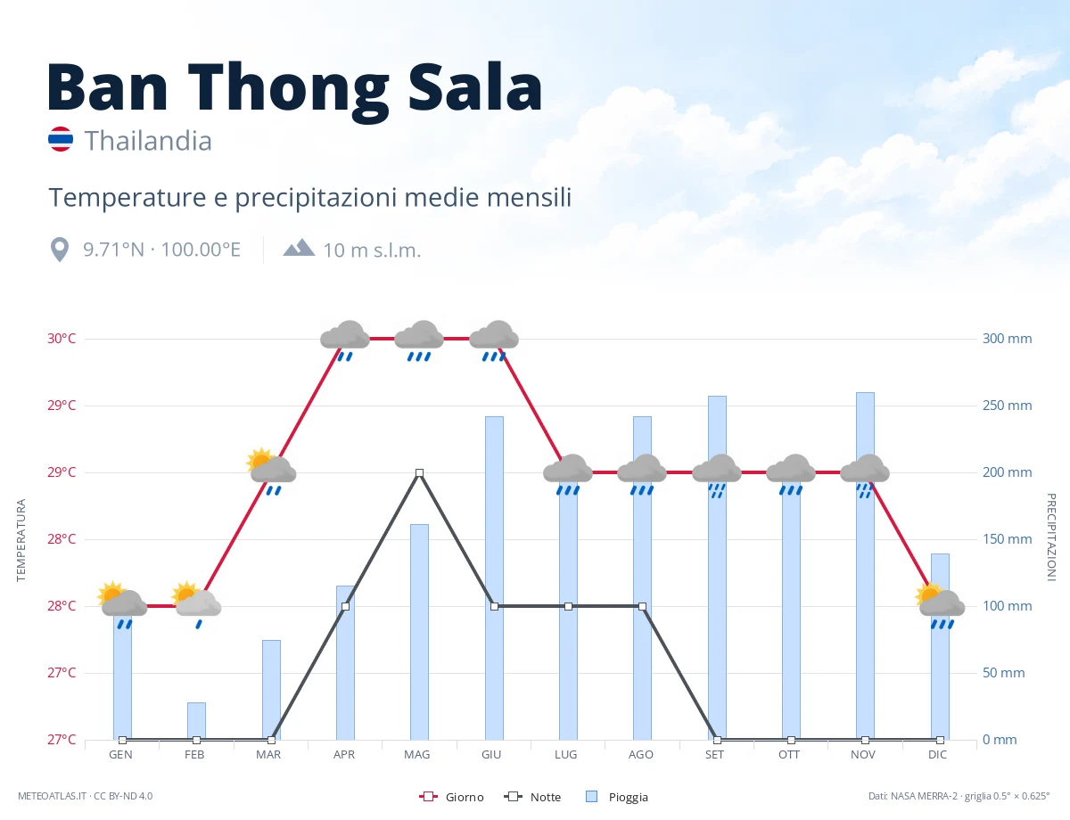 Ban Thong Sala - temperature e precipitazioni medie mensili