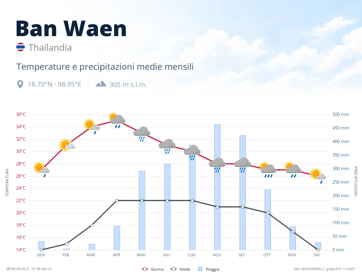 Ban Waen - temperature e precipitazioni medie mensili