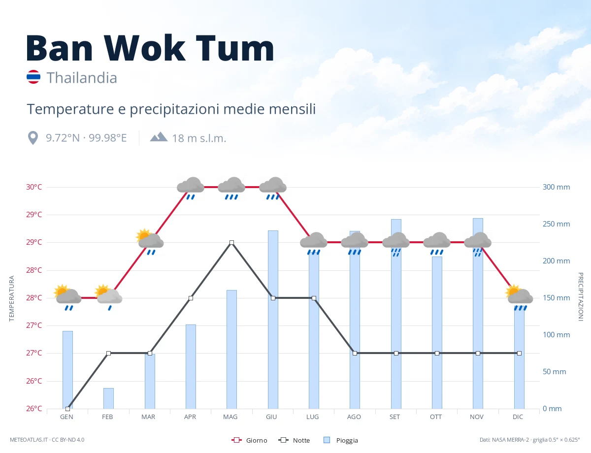 Ban Wok Tum - temperature e precipitazioni medie mensili