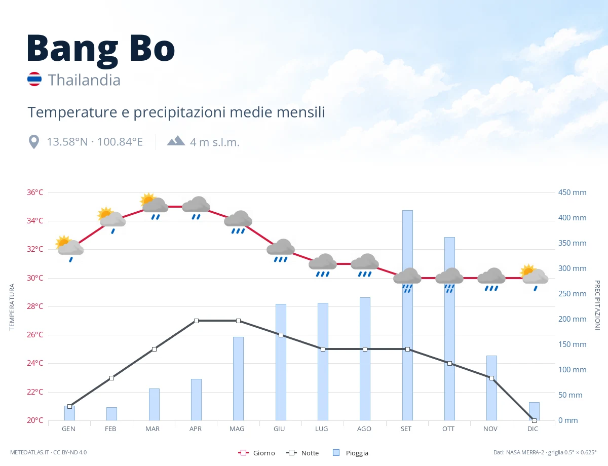 Bang Bo - temperature e precipitazioni medie mensili