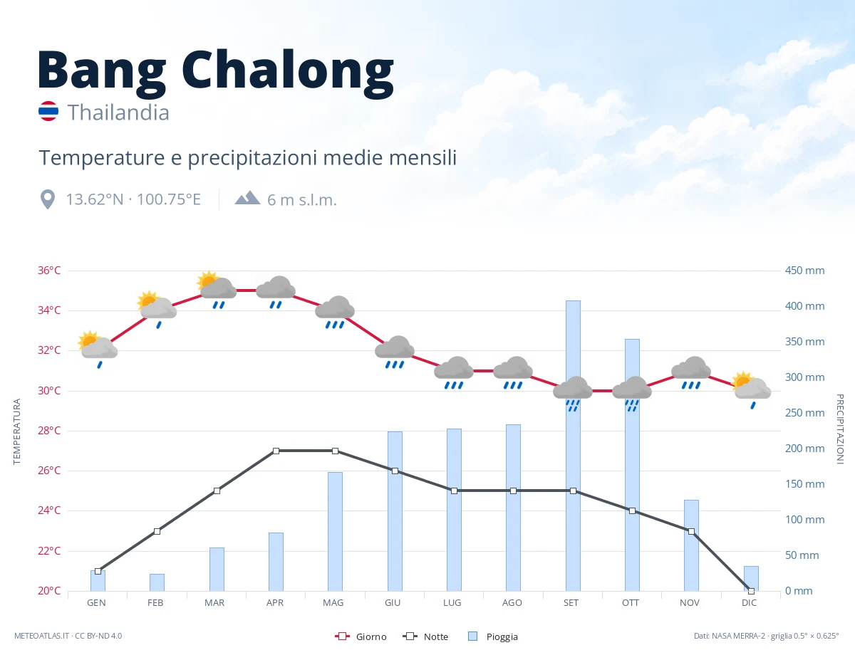 Bang Chalong - temperature e precipitazioni medie mensili