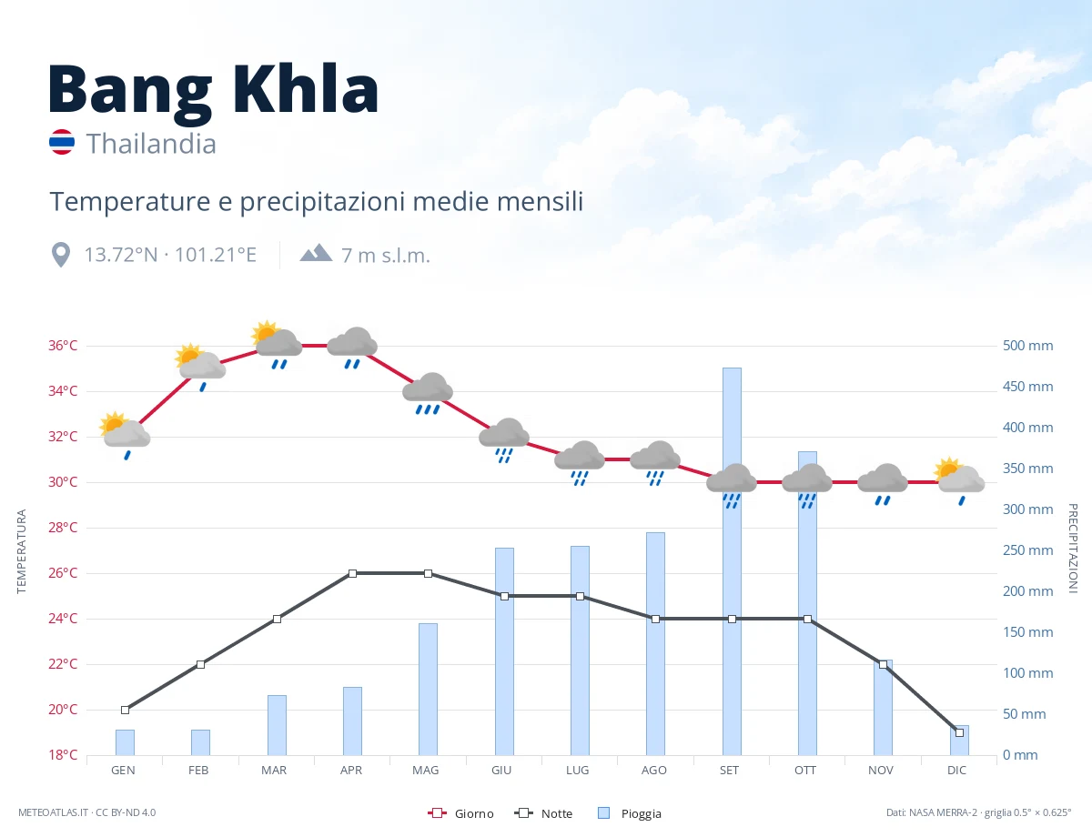 Bang Khla - temperature e precipitazioni medie mensili