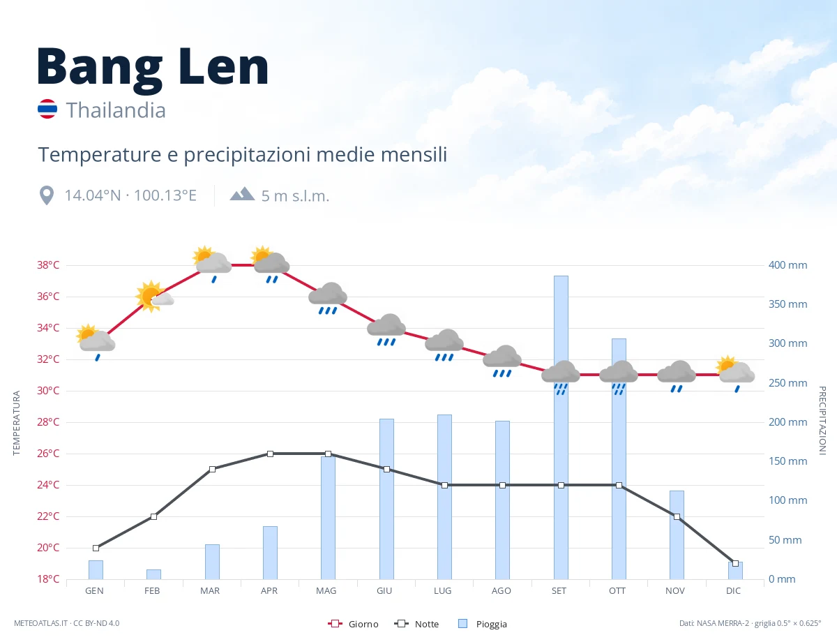 Bang Len - temperature e precipitazioni medie mensili