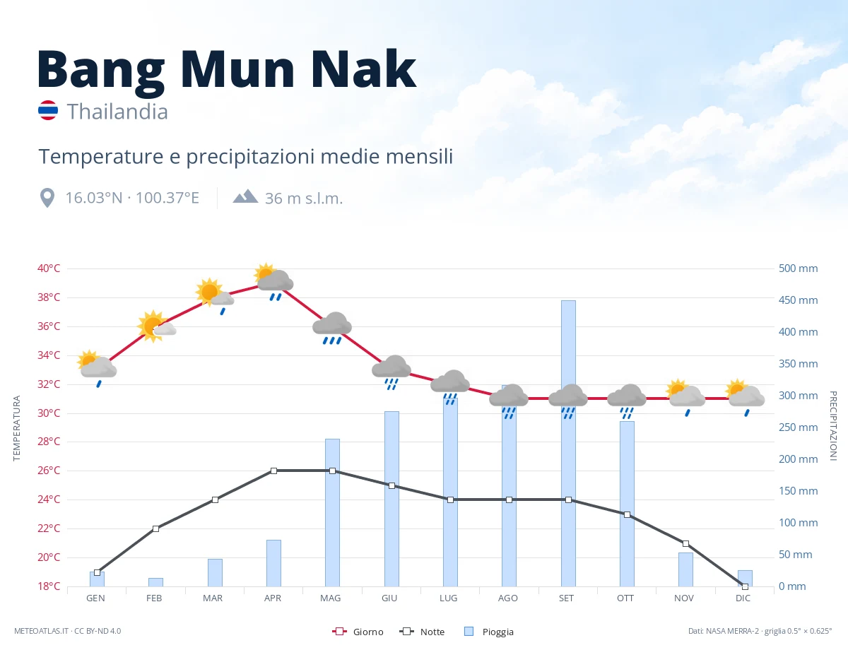 Bang Mun Nak - temperature e precipitazioni medie mensili