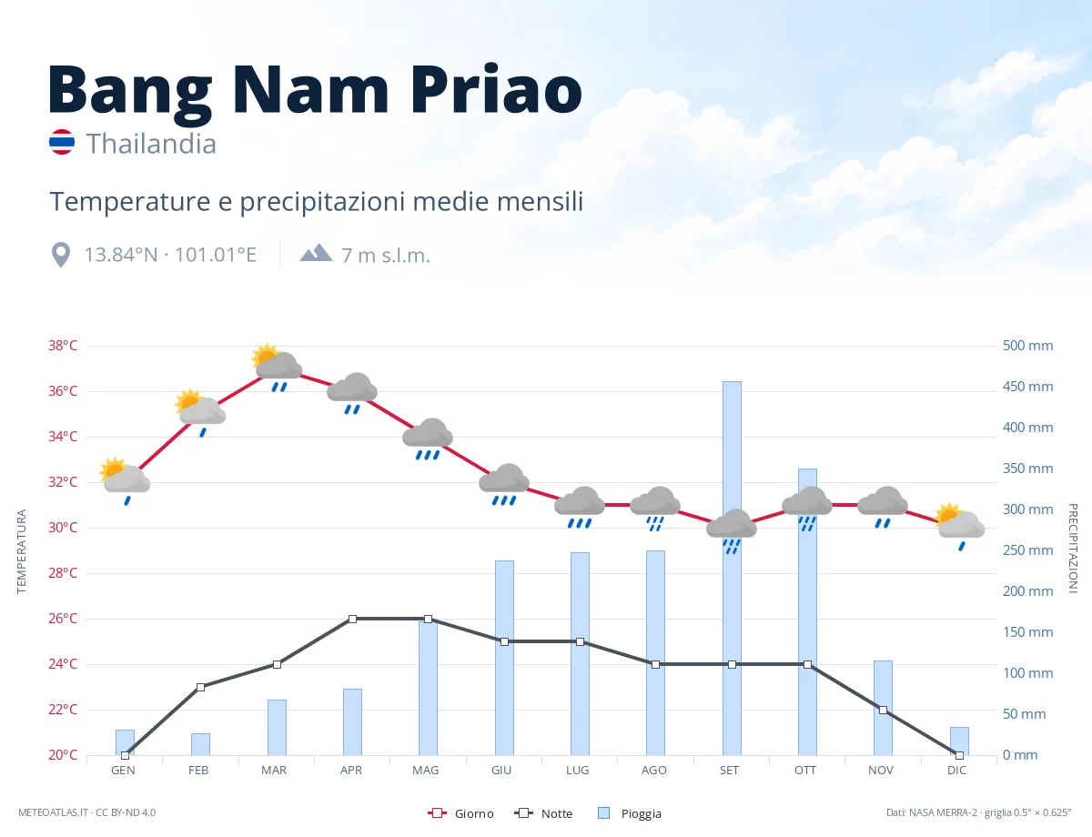 Bang Nam Priao - temperature e precipitazioni medie mensili
