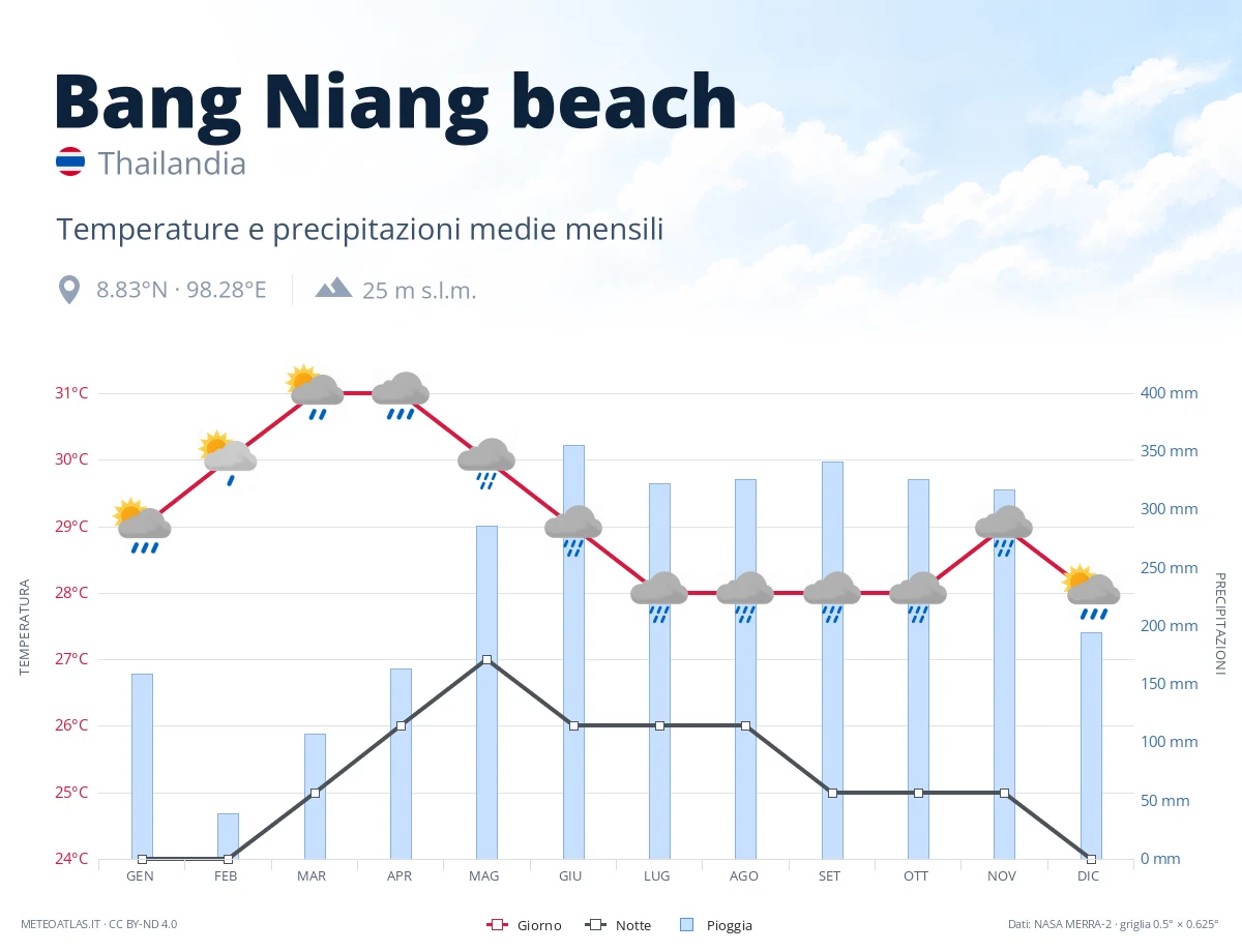 Bang Niang beach - temperature e precipitazioni medie mensili